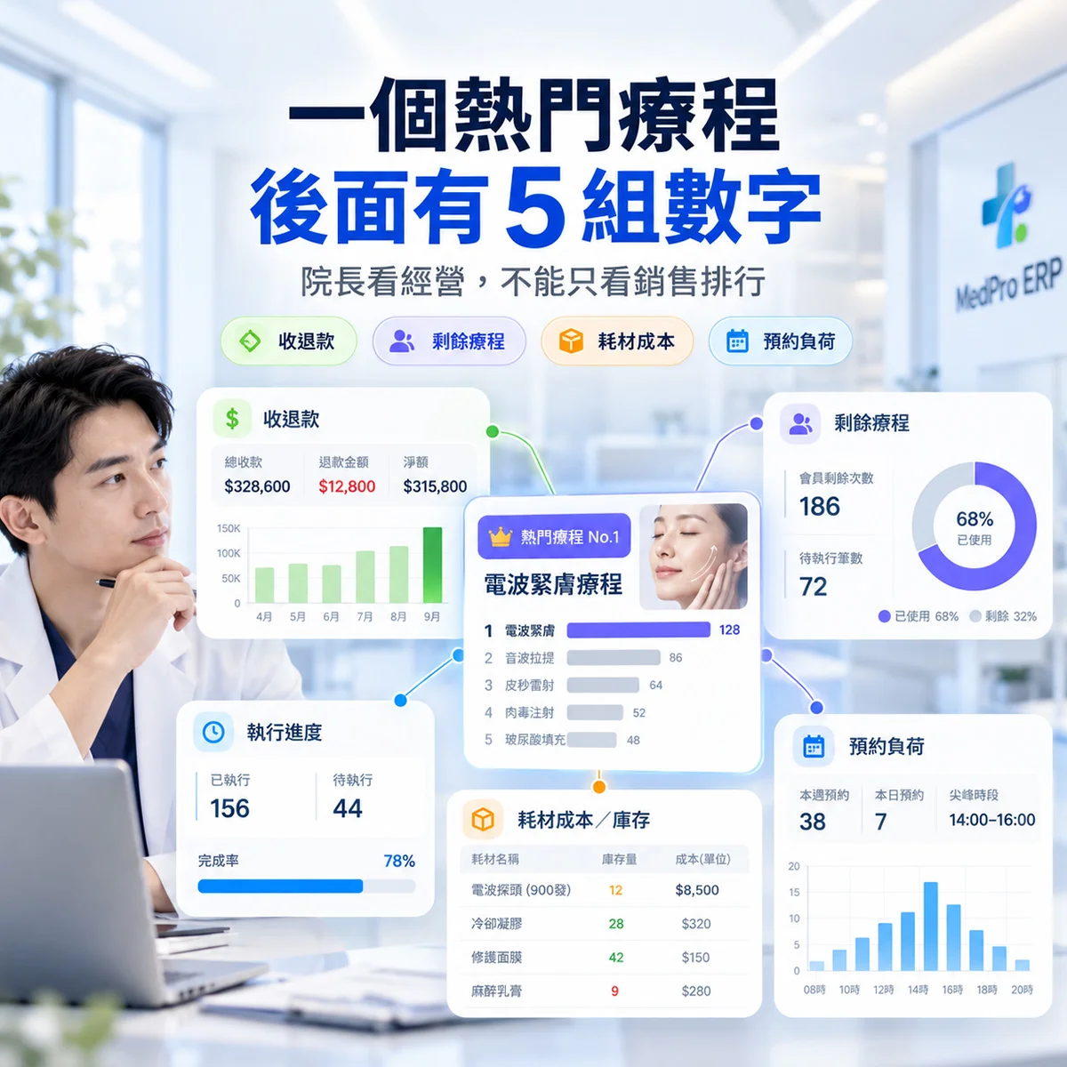 哪個療程賣得最好，不代表經營只看銷售排行｜MedPro 專業醫療管理系統