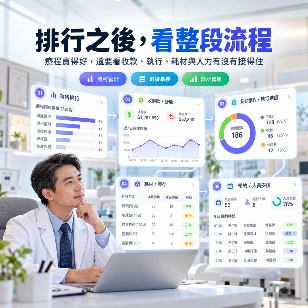 哪個療程賣得最好，不代表經營只看銷售排行｜MedPro 專業醫療管理系統