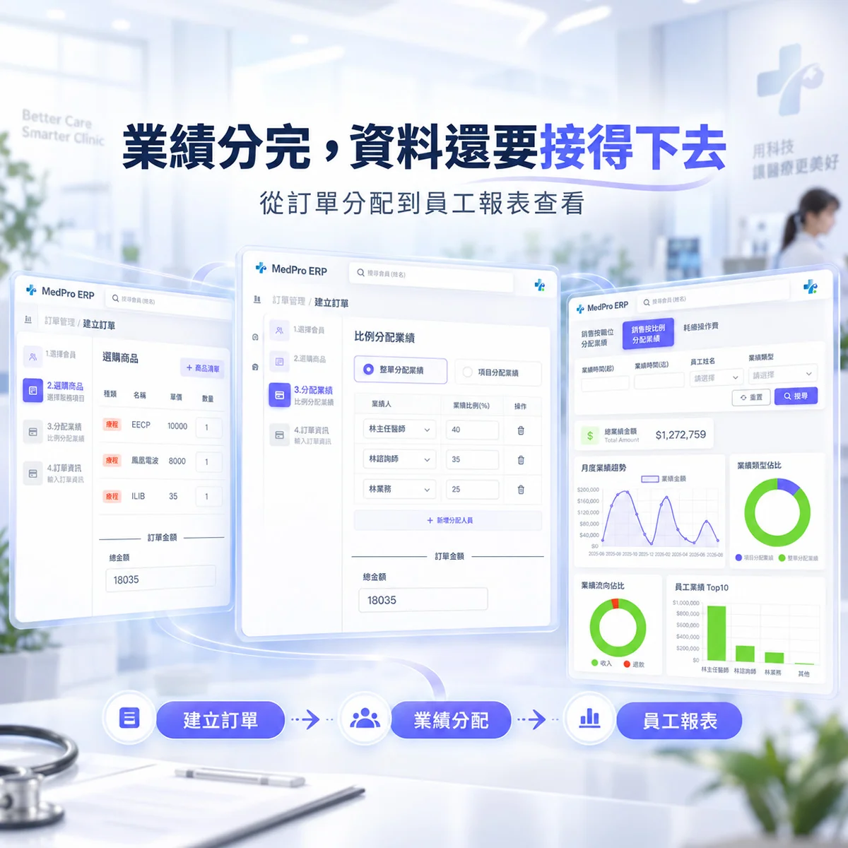 一筆訂單有多人參與，診所業績到底該怎麼分？｜MedPro 專業醫療管理系統