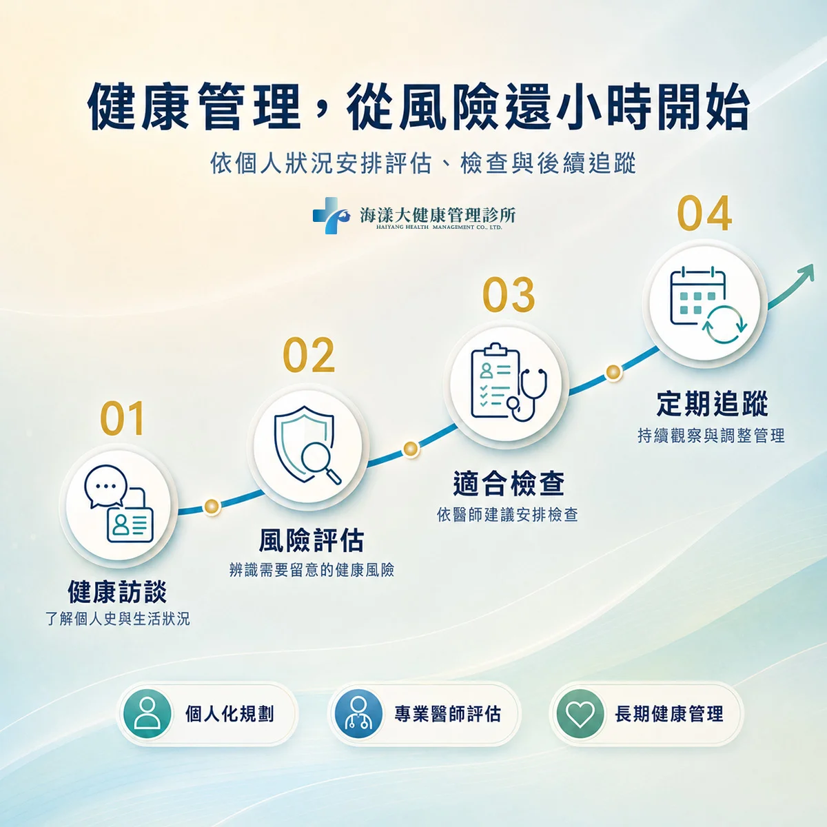 慢性預防醫學｜海漾大健康管理診所