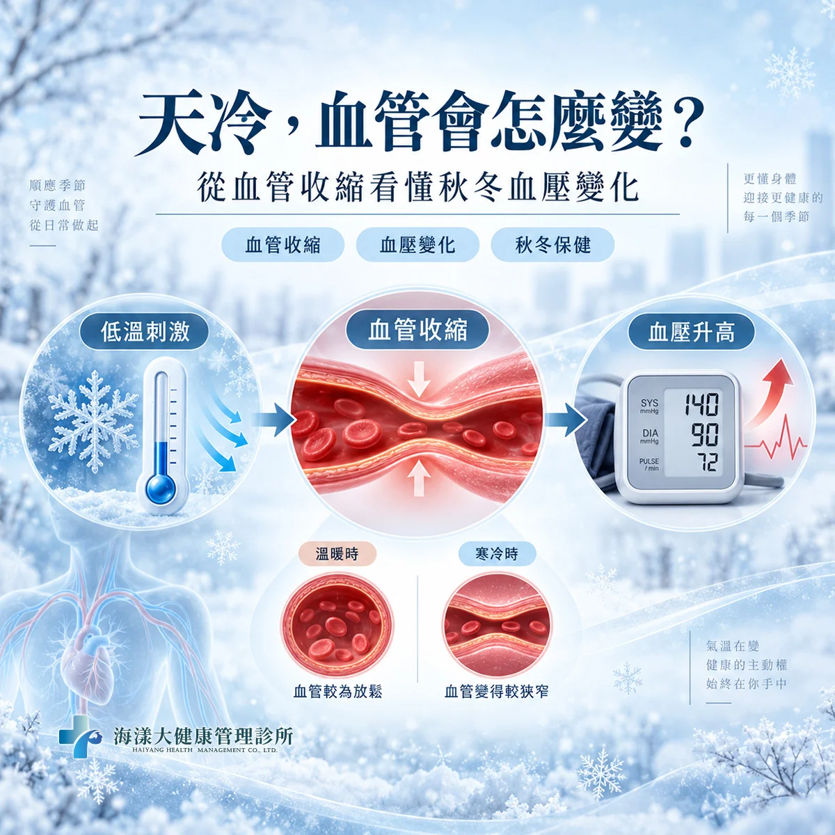 天冷血壓升高怎麼辦？秋冬心血管風險與血壓管理重點｜海漾大健康管理診所