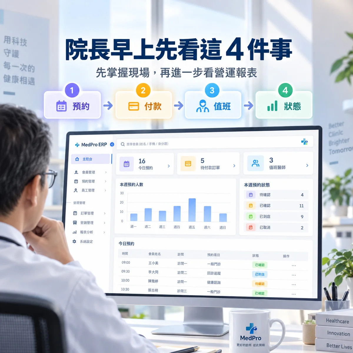 院長每天進診所，第一眼該看哪些營運資訊？｜MedPro 專業醫療管理系統