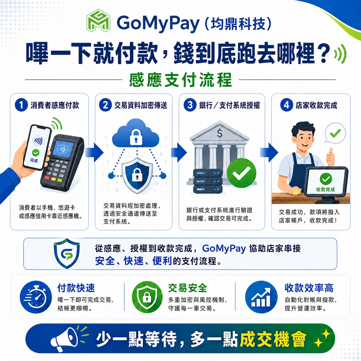GoMyPay（均鼎科技）感應支付｜嗶一下就付款，背後其實跑完一整套金流流程