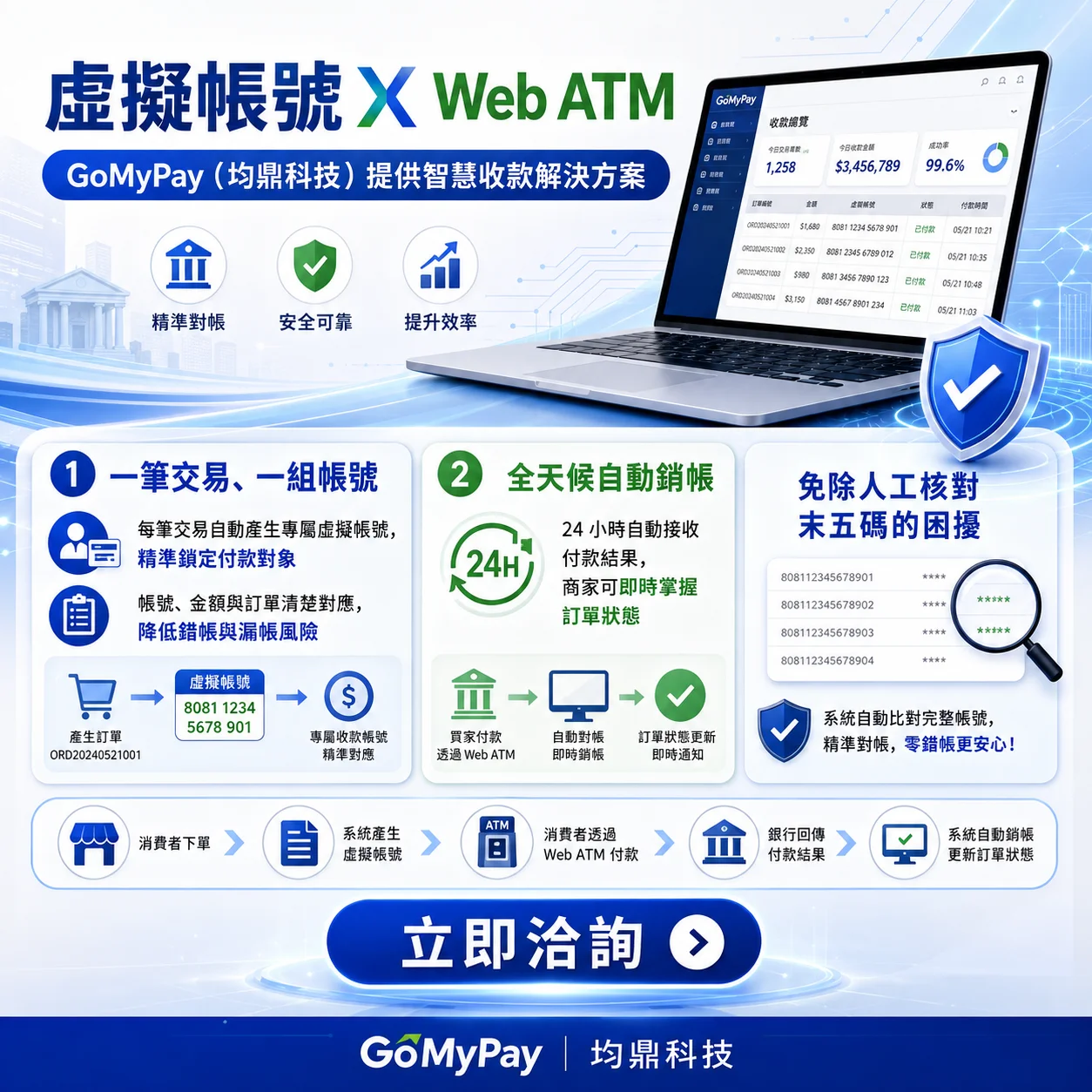 GoMyPay（均鼎科技）虛擬帳號 × Web ATM｜一筆交易一組帳號，自動對帳更精準