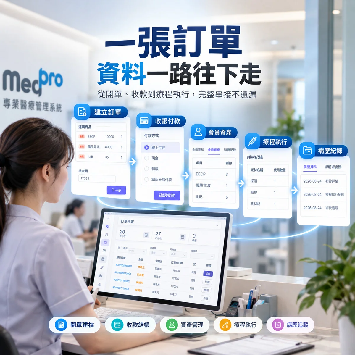 從開單到收款，診所櫃台結帳流程有哪些環節？｜MedPro 專業醫療管理系統