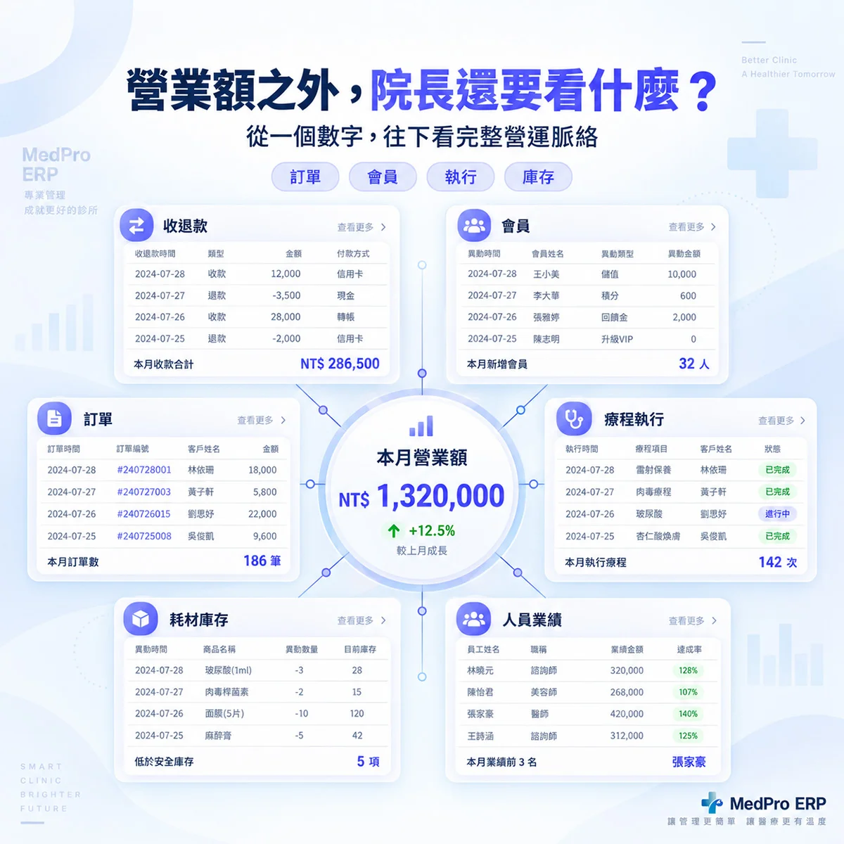 只看營業額夠嗎？診所經營其實還要看哪些數據？｜MedPro 專業醫療管理系統