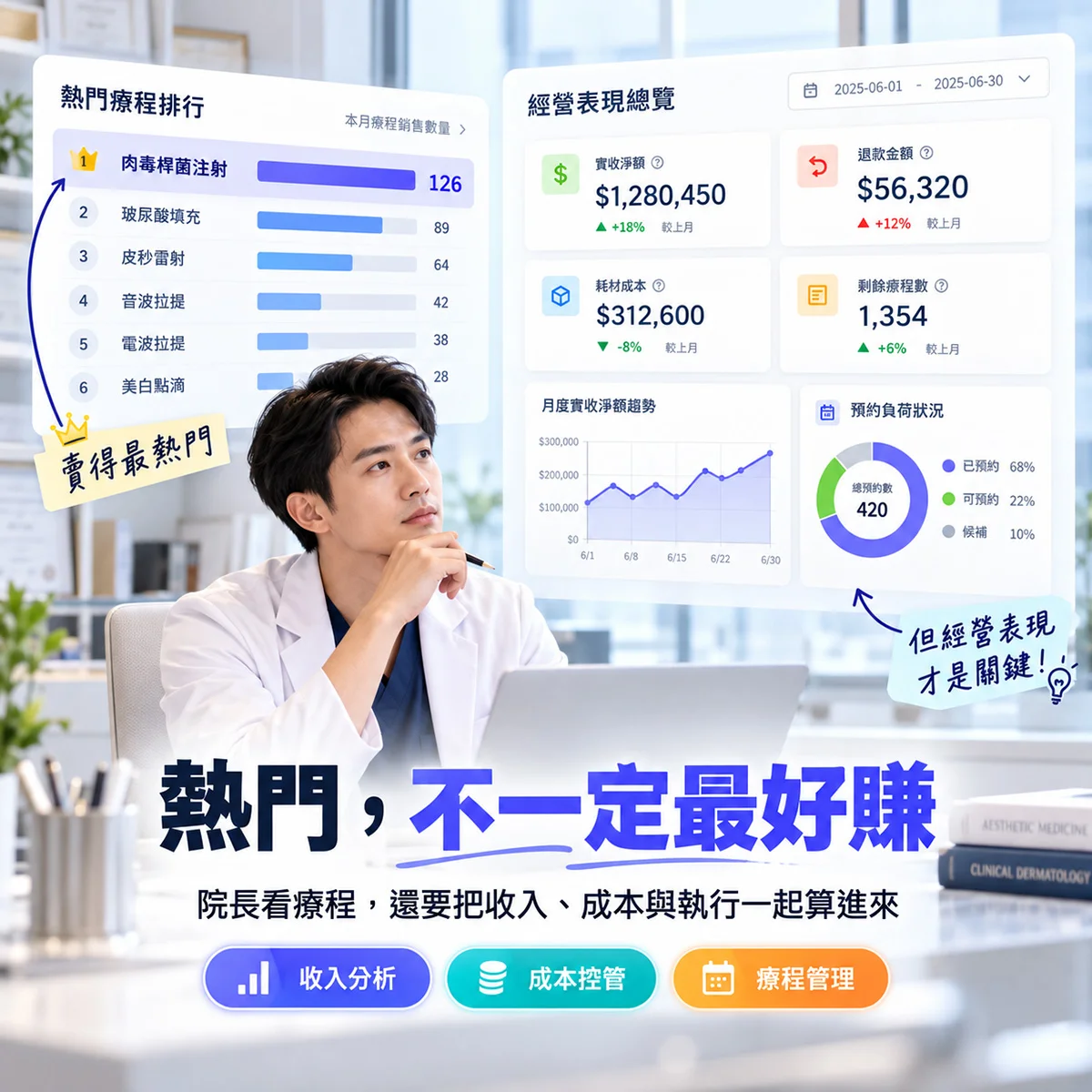 哪個療程賣得最好，不代表經營只看銷售排行｜MedPro 專業醫療管理系統