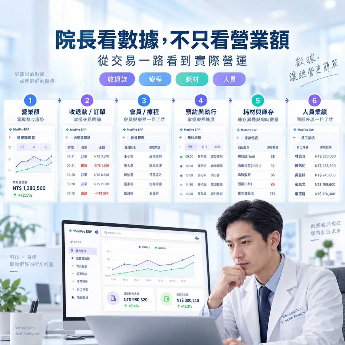 只看營業額夠嗎？診所經營其實還要看哪些數據？｜MedPro 專業醫療管理系統